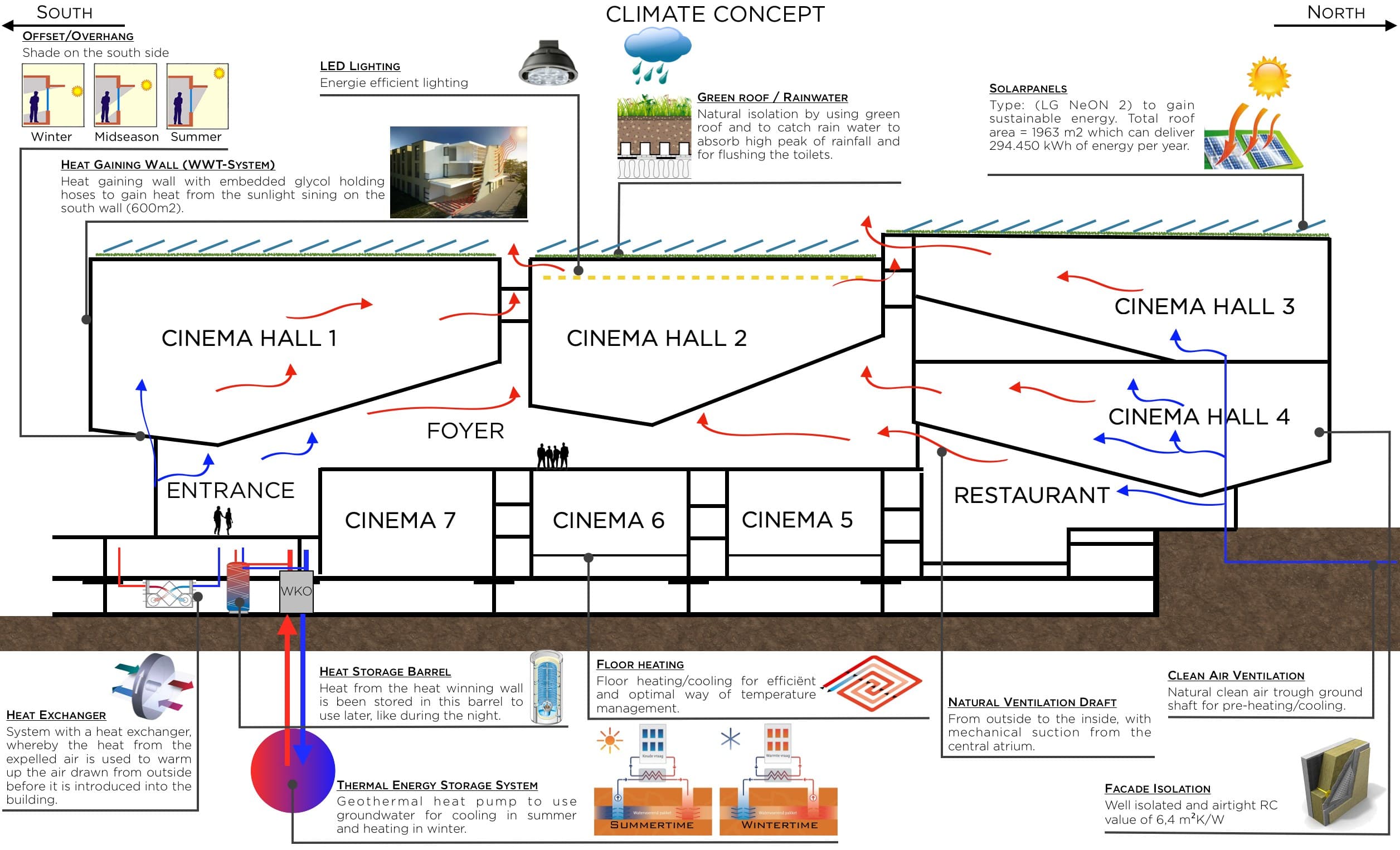 Klimaatconceptdiagram in doorsnede over de bioscoop: zonnepanelen en groendak, warmtewinnende gevel, WKO met warmtewisselaar en vloerverwarming, met de luchtstromen langs de zeven zalen, foyer en restaurant