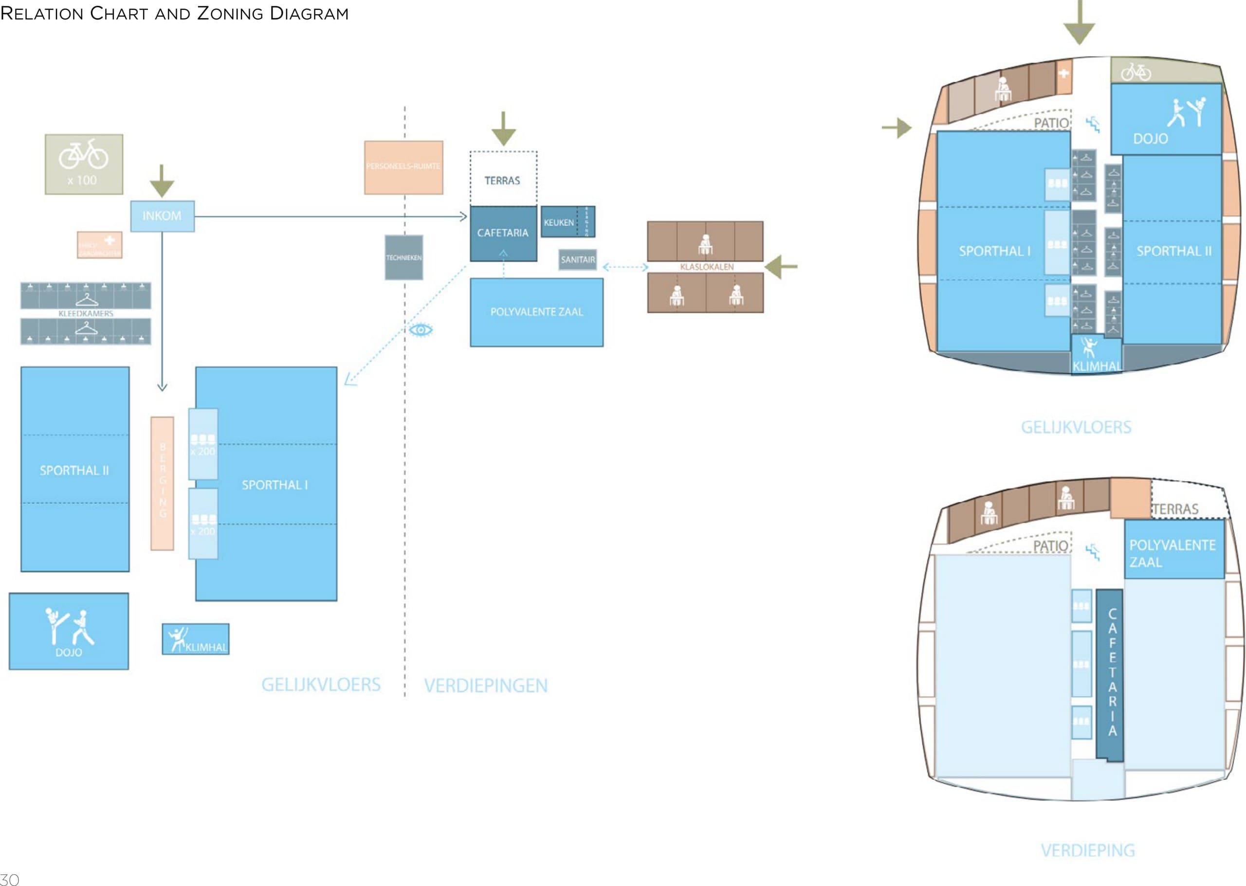 Relatieschema en zoneringsdiagram van het sportcomplex